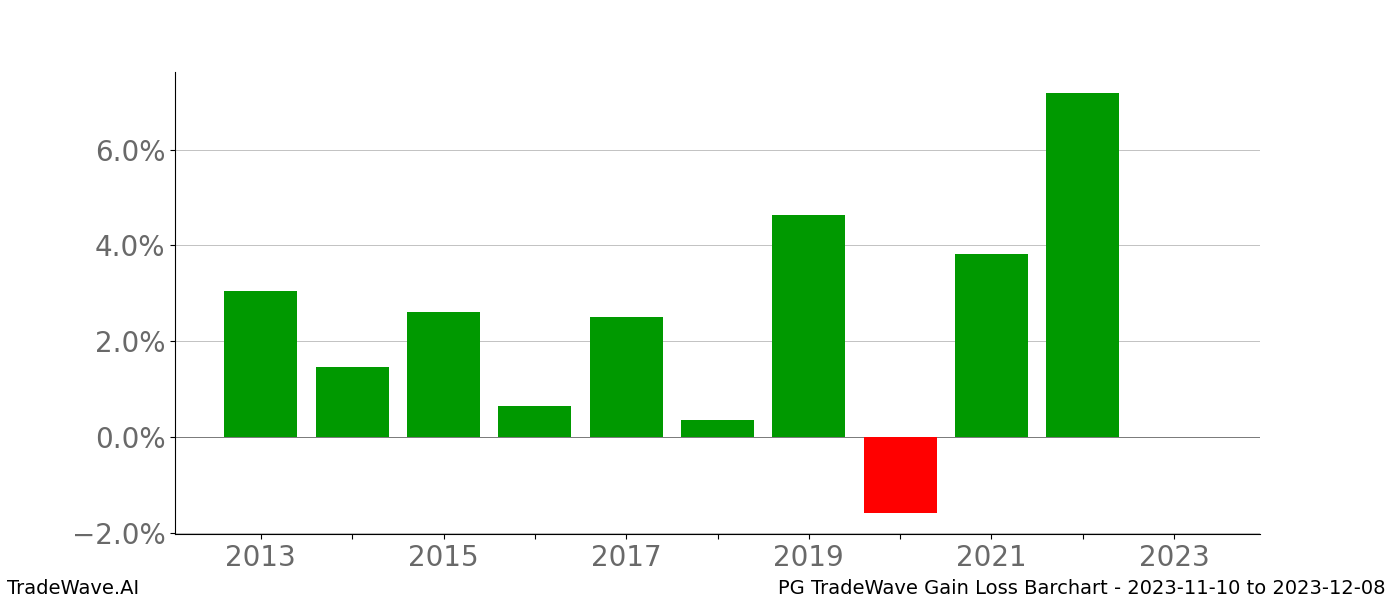 Gain/Loss barchart PG for date range: 2023-11-10 to 2023-12-08 - this chart shows the gain/loss of the TradeWave opportunity for PG buying on 2023-11-10 and selling it on 2023-12-08 - this barchart is showing 10 years of history