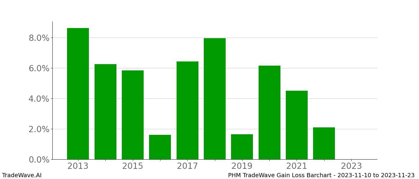 Gain/Loss barchart PHM for date range: 2023-11-10 to 2023-11-23 - this chart shows the gain/loss of the TradeWave opportunity for PHM buying on 2023-11-10 and selling it on 2023-11-23 - this barchart is showing 10 years of history