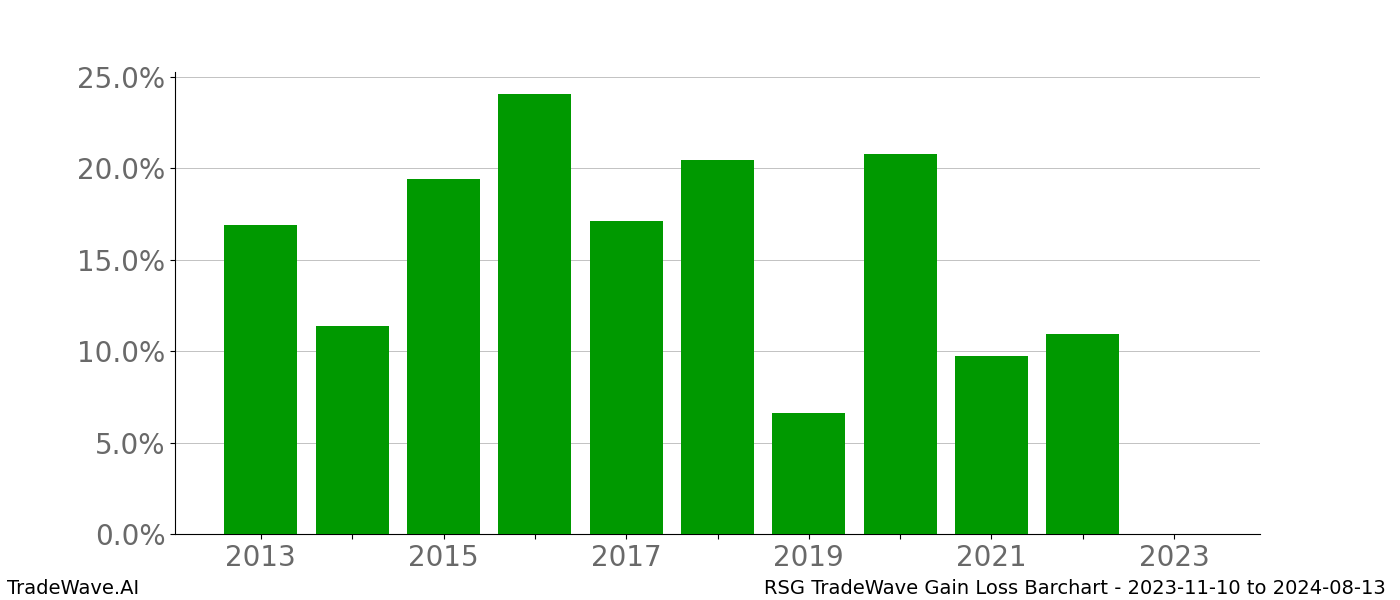 Gain/Loss barchart RSG for date range: 2023-11-10 to 2024-08-13 - this chart shows the gain/loss of the TradeWave opportunity for RSG buying on 2023-11-10 and selling it on 2024-08-13 - this barchart is showing 10 years of history