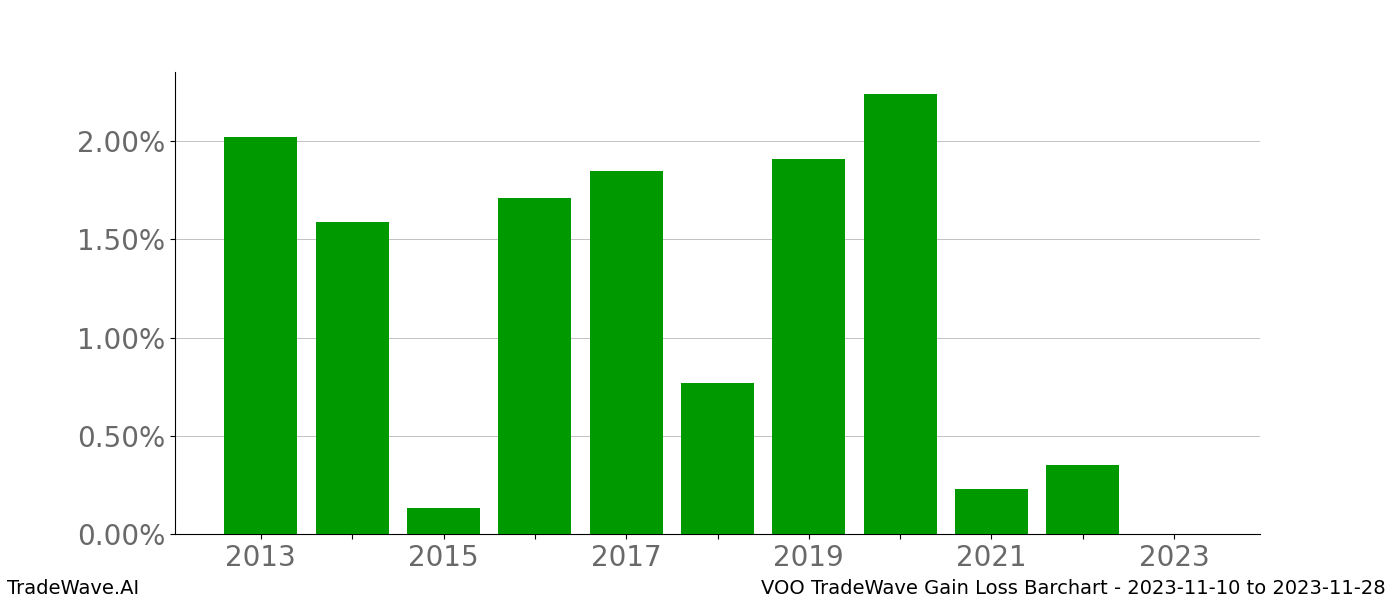 Gain/Loss barchart VOO for date range: 2023-11-10 to 2023-11-28 - this chart shows the gain/loss of the TradeWave opportunity for VOO buying on 2023-11-10 and selling it on 2023-11-28 - this barchart is showing 10 years of history