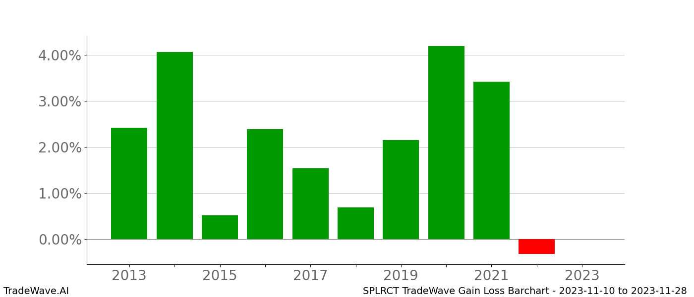 Gain/Loss barchart SPLRCT for date range: 2023-11-10 to 2023-11-28 - this chart shows the gain/loss of the TradeWave opportunity for SPLRCT buying on 2023-11-10 and selling it on 2023-11-28 - this barchart is showing 10 years of history