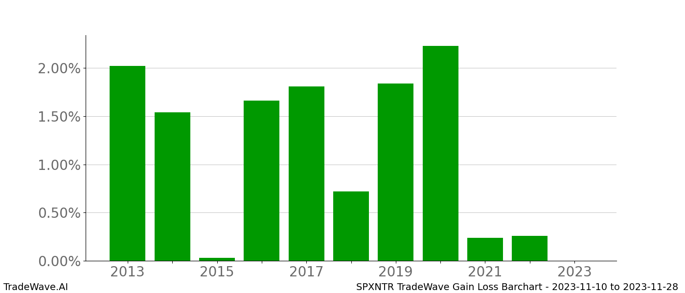 Gain/Loss barchart SPXNTR for date range: 2023-11-10 to 2023-11-28 - this chart shows the gain/loss of the TradeWave opportunity for SPXNTR buying on 2023-11-10 and selling it on 2023-11-28 - this barchart is showing 10 years of history