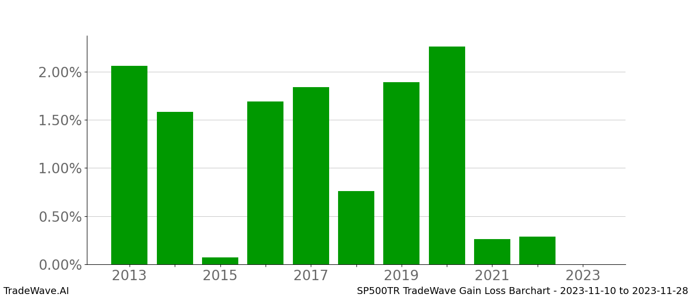 Gain/Loss barchart SP500TR for date range: 2023-11-10 to 2023-11-28 - this chart shows the gain/loss of the TradeWave opportunity for SP500TR buying on 2023-11-10 and selling it on 2023-11-28 - this barchart is showing 10 years of history