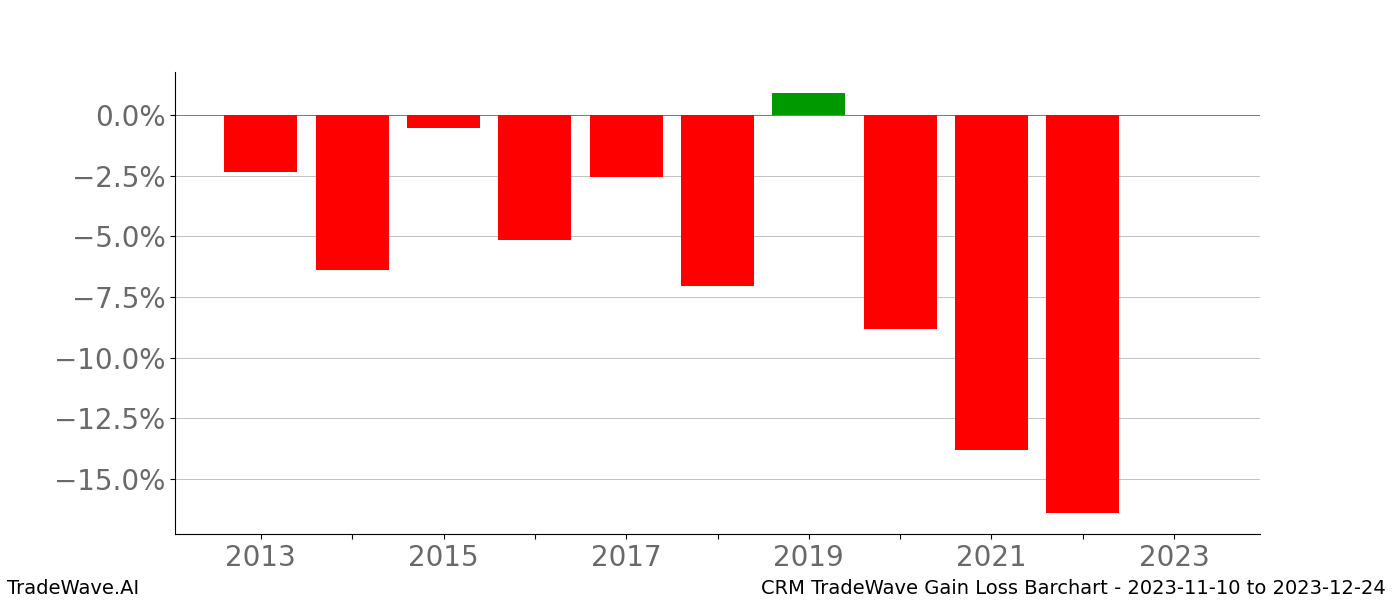 Gain/Loss barchart CRM for date range: 2023-11-10 to 2023-12-24 - this chart shows the gain/loss of the TradeWave opportunity for CRM buying on 2023-11-10 and selling it on 2023-12-24 - this barchart is showing 10 years of history