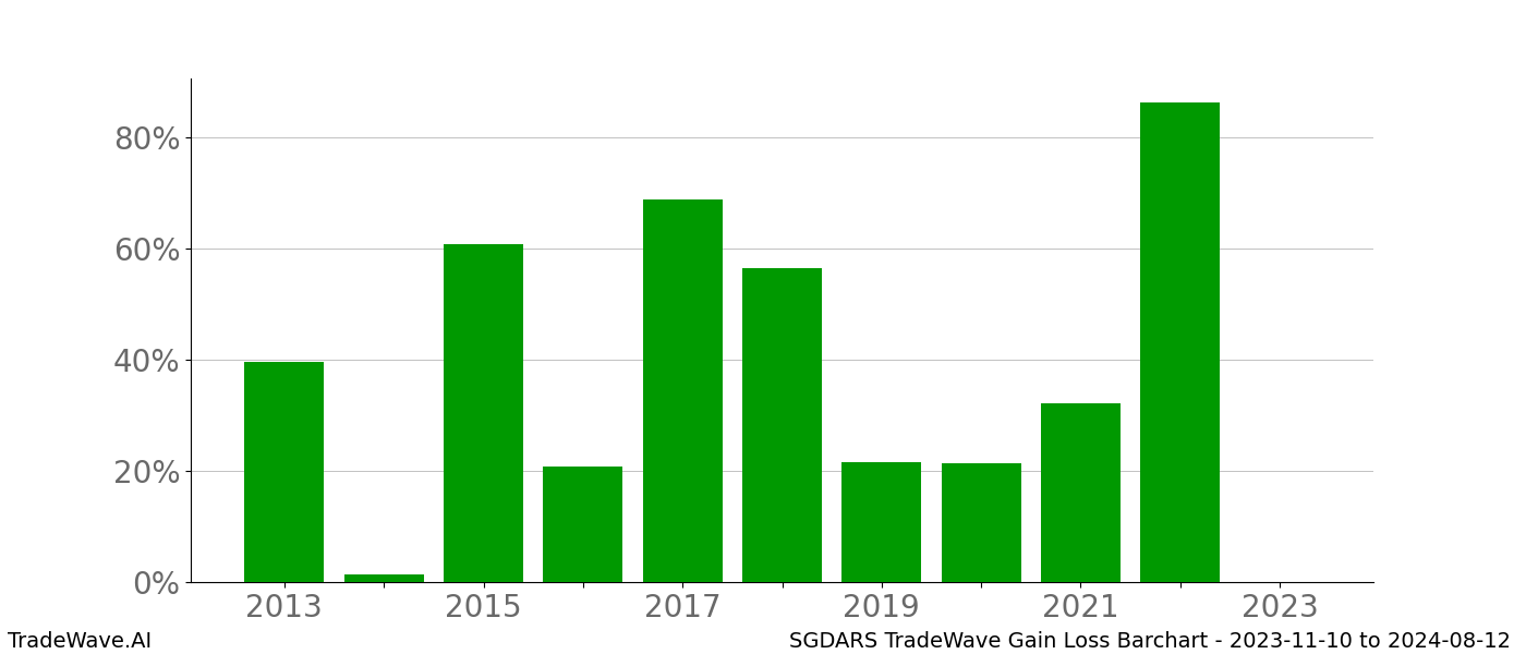 Gain/Loss barchart SGDARS for date range: 2023-11-10 to 2024-08-12 - this chart shows the gain/loss of the TradeWave opportunity for SGDARS buying on 2023-11-10 and selling it on 2024-08-12 - this barchart is showing 10 years of history