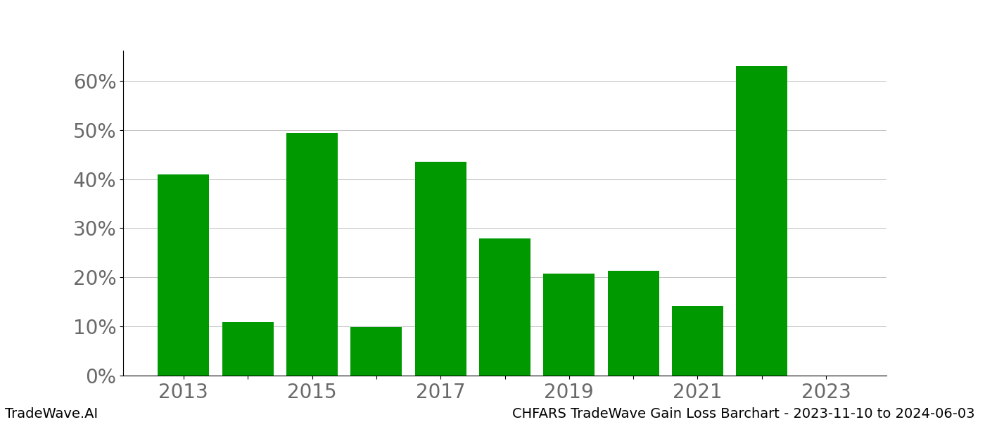 Gain/Loss barchart CHFARS for date range: 2023-11-10 to 2024-06-03 - this chart shows the gain/loss of the TradeWave opportunity for CHFARS buying on 2023-11-10 and selling it on 2024-06-03 - this barchart is showing 10 years of history