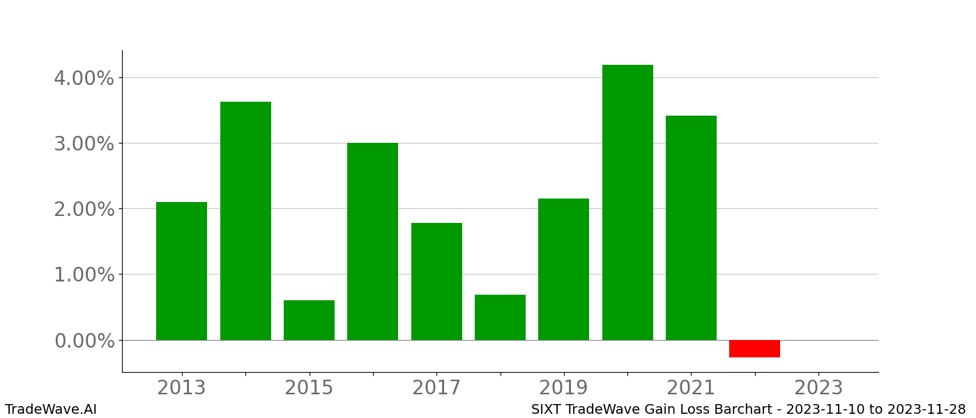 Gain/Loss barchart SIXT for date range: 2023-11-10 to 2023-11-28 - this chart shows the gain/loss of the TradeWave opportunity for SIXT buying on 2023-11-10 and selling it on 2023-11-28 - this barchart is showing 10 years of history