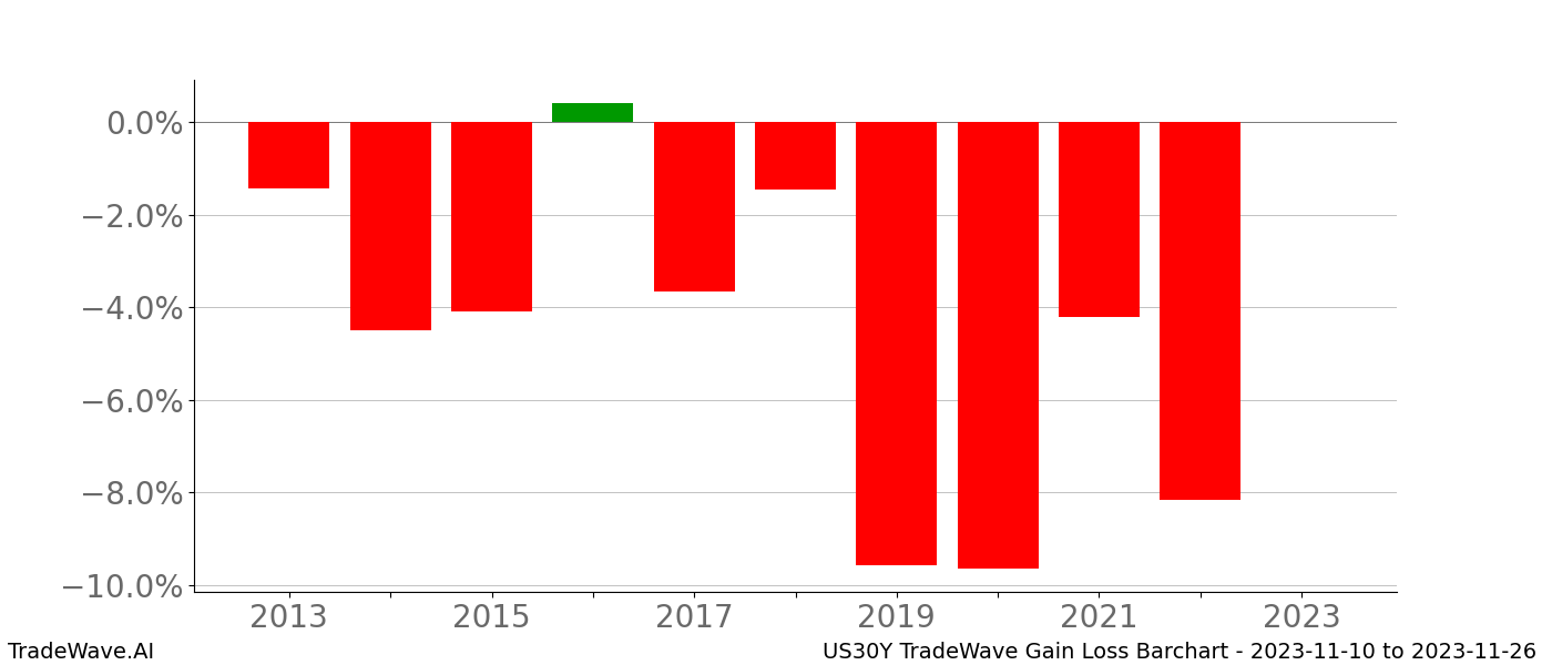 Gain/Loss barchart US30Y for date range: 2023-11-10 to 2023-11-26 - this chart shows the gain/loss of the TradeWave opportunity for US30Y buying on 2023-11-10 and selling it on 2023-11-26 - this barchart is showing 10 years of history