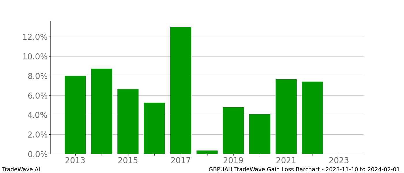 Gain/Loss barchart GBPUAH for date range: 2023-11-10 to 2024-02-01 - this chart shows the gain/loss of the TradeWave opportunity for GBPUAH buying on 2023-11-10 and selling it on 2024-02-01 - this barchart is showing 10 years of history