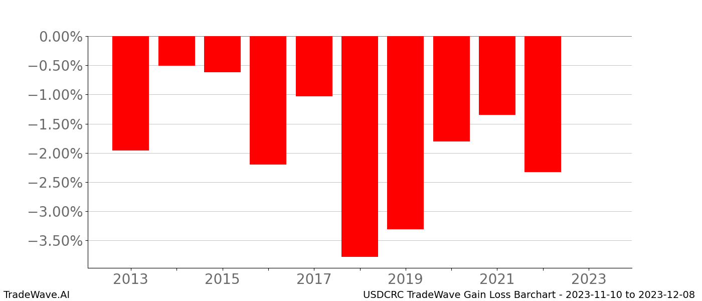 Gain/Loss barchart USDCRC for date range: 2023-11-10 to 2023-12-08 - this chart shows the gain/loss of the TradeWave opportunity for USDCRC buying on 2023-11-10 and selling it on 2023-12-08 - this barchart is showing 10 years of history