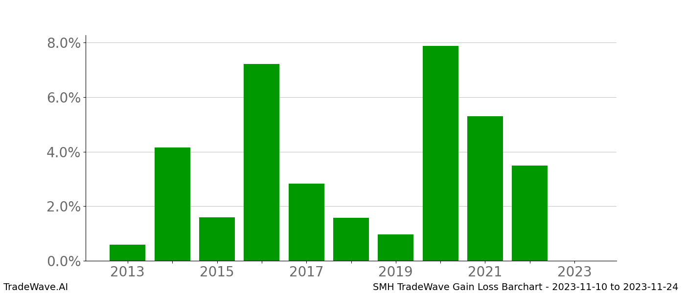 Gain/Loss barchart SMH for date range: 2023-11-10 to 2023-11-24 - this chart shows the gain/loss of the TradeWave opportunity for SMH buying on 2023-11-10 and selling it on 2023-11-24 - this barchart is showing 10 years of history