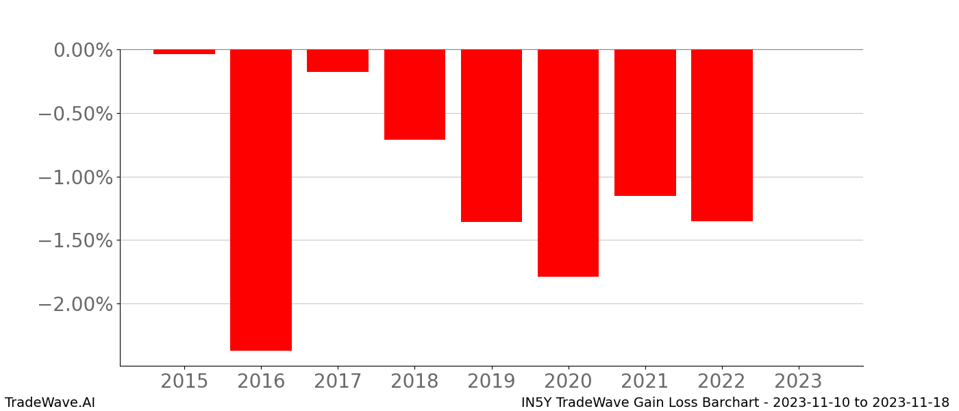 Gain/Loss barchart IN5Y for date range: 2023-11-10 to 2023-11-18 - this chart shows the gain/loss of the TradeWave opportunity for IN5Y buying on 2023-11-10 and selling it on 2023-11-18 - this barchart is showing 8 years of history