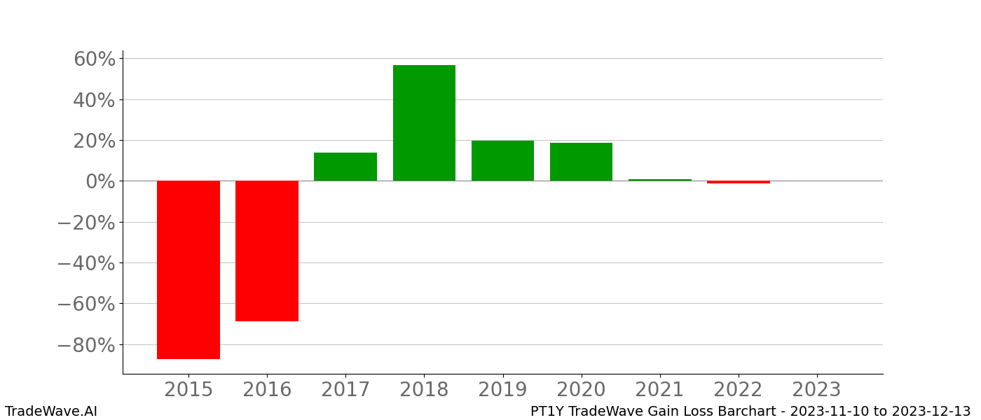 Gain/Loss barchart PT1Y for date range: 2023-11-10 to 2023-12-13 - this chart shows the gain/loss of the TradeWave opportunity for PT1Y buying on 2023-11-10 and selling it on 2023-12-13 - this barchart is showing 8 years of history