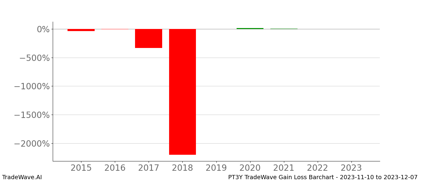 Gain/Loss barchart PT3Y for date range: 2023-11-10 to 2023-12-07 - this chart shows the gain/loss of the TradeWave opportunity for PT3Y buying on 2023-11-10 and selling it on 2023-12-07 - this barchart is showing 8 years of history