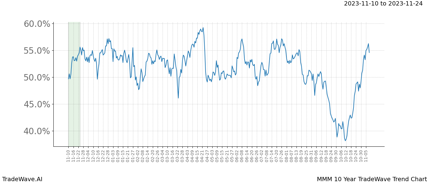 TradeWave Trend Chart MMM shows the average trend of the financial instrument over the past 10 years. Sharp uptrends and downtrends signal a potential TradeWave opportunity