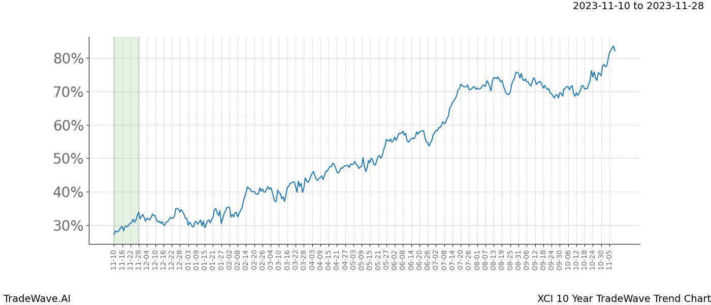 TradeWave Trend Chart XCI shows the average trend of the financial instrument over the past 10 years. Sharp uptrends and downtrends signal a potential TradeWave opportunity