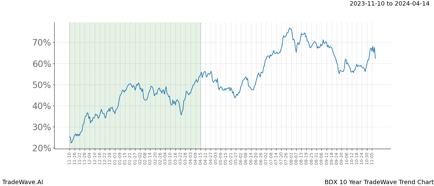 TradeWave Trend Chart BDX shows the average trend of the financial instrument over the past 10 years. Sharp uptrends and downtrends signal a potential TradeWave opportunity