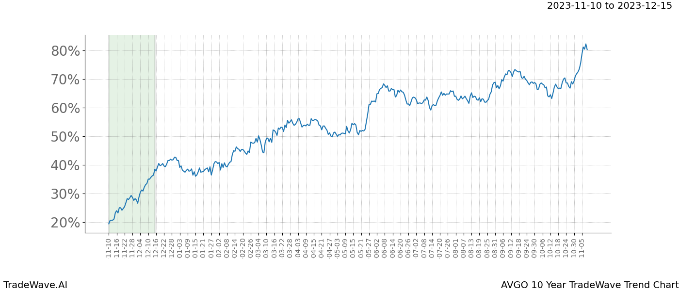 TradeWave Trend Chart AVGO shows the average trend of the financial instrument over the past 10 years. Sharp uptrends and downtrends signal a potential TradeWave opportunity