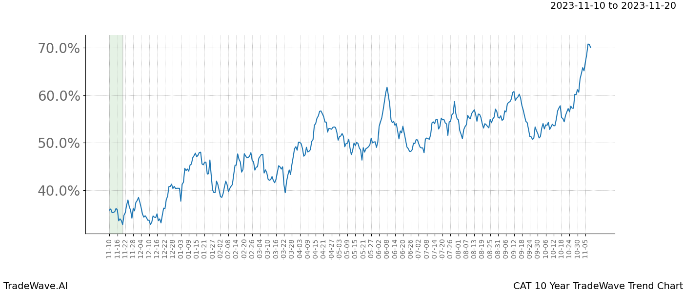 TradeWave Trend Chart CAT shows the average trend of the financial instrument over the past 10 years. Sharp uptrends and downtrends signal a potential TradeWave opportunity