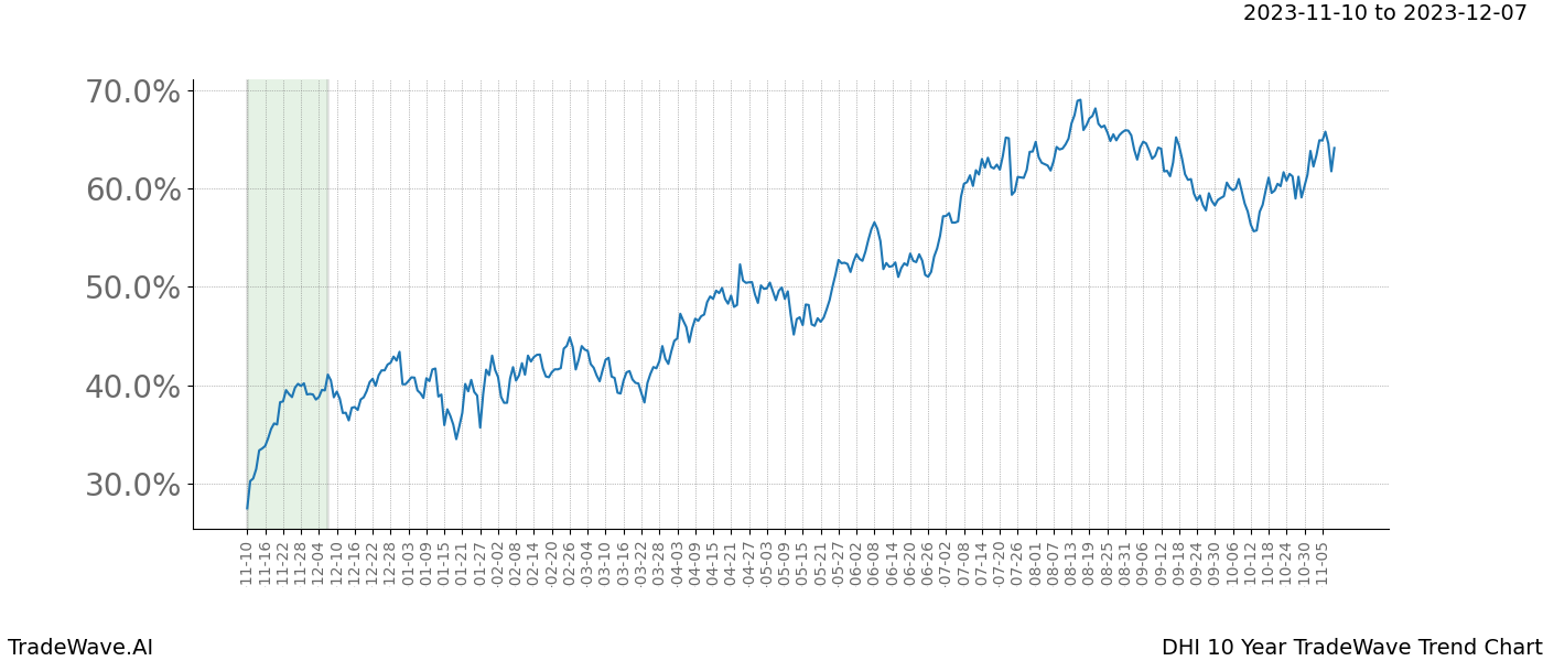 TradeWave Trend Chart DHI shows the average trend of the financial instrument over the past 10 years. Sharp uptrends and downtrends signal a potential TradeWave opportunity