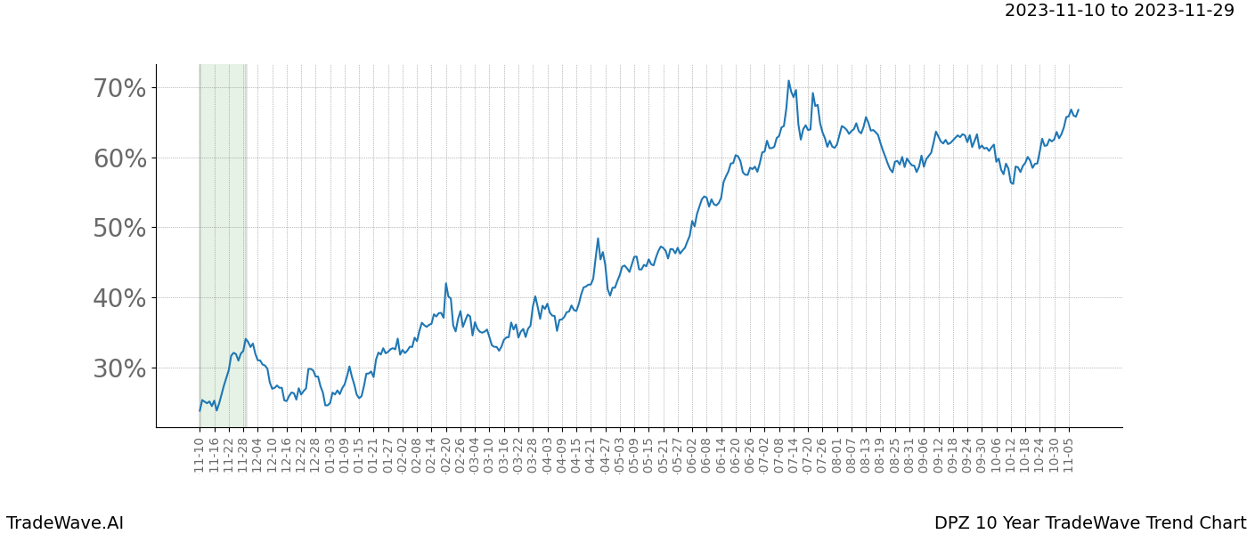 TradeWave Trend Chart DPZ shows the average trend of the financial instrument over the past 10 years. Sharp uptrends and downtrends signal a potential TradeWave opportunity