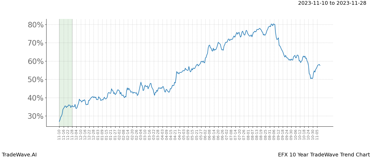 TradeWave Trend Chart EFX shows the average trend of the financial instrument over the past 10 years. Sharp uptrends and downtrends signal a potential TradeWave opportunity