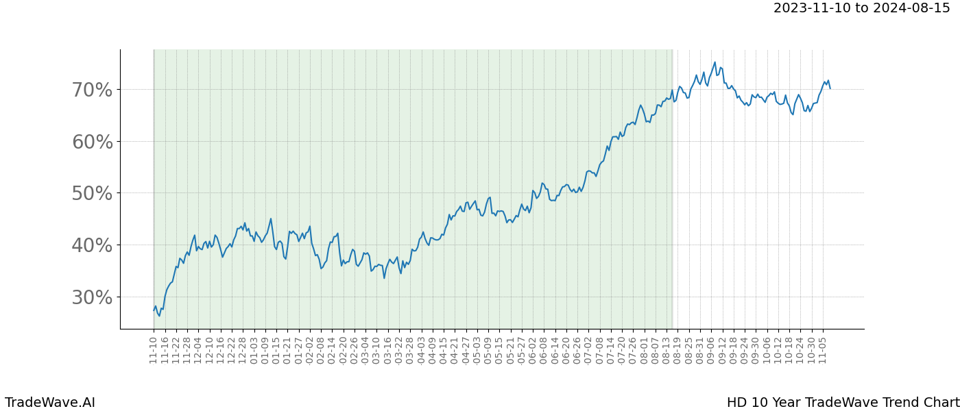 TradeWave Trend Chart HD shows the average trend of the financial instrument over the past 10 years. Sharp uptrends and downtrends signal a potential TradeWave opportunity