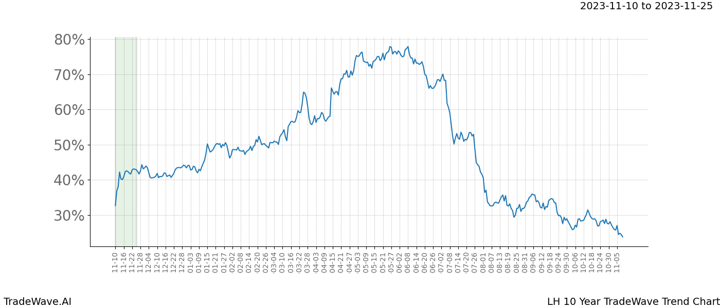 TradeWave Trend Chart LH shows the average trend of the financial instrument over the past 10 years. Sharp uptrends and downtrends signal a potential TradeWave opportunity