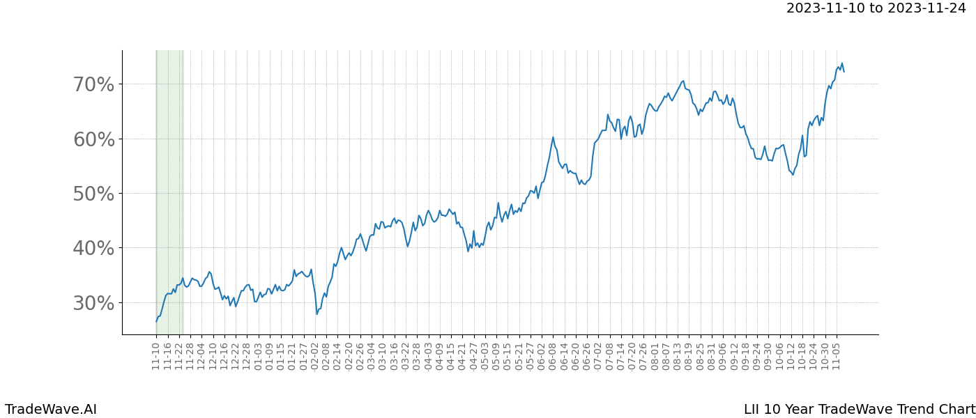 TradeWave Trend Chart LII shows the average trend of the financial instrument over the past 10 years. Sharp uptrends and downtrends signal a potential TradeWave opportunity