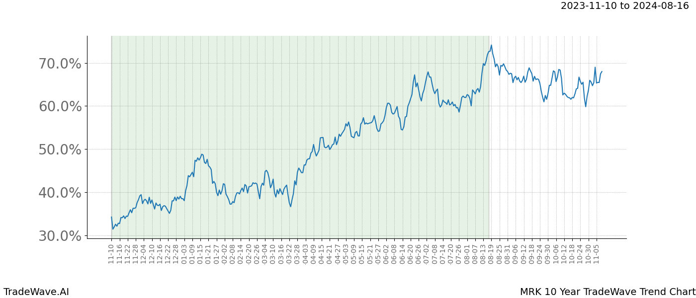 TradeWave Trend Chart MRK shows the average trend of the financial instrument over the past 10 years. Sharp uptrends and downtrends signal a potential TradeWave opportunity