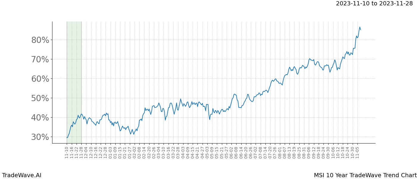 TradeWave Trend Chart MSI shows the average trend of the financial instrument over the past 10 years. Sharp uptrends and downtrends signal a potential TradeWave opportunity