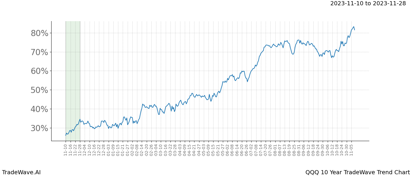 TradeWave Trend Chart QQQ shows the average trend of the financial instrument over the past 10 years. Sharp uptrends and downtrends signal a potential TradeWave opportunity