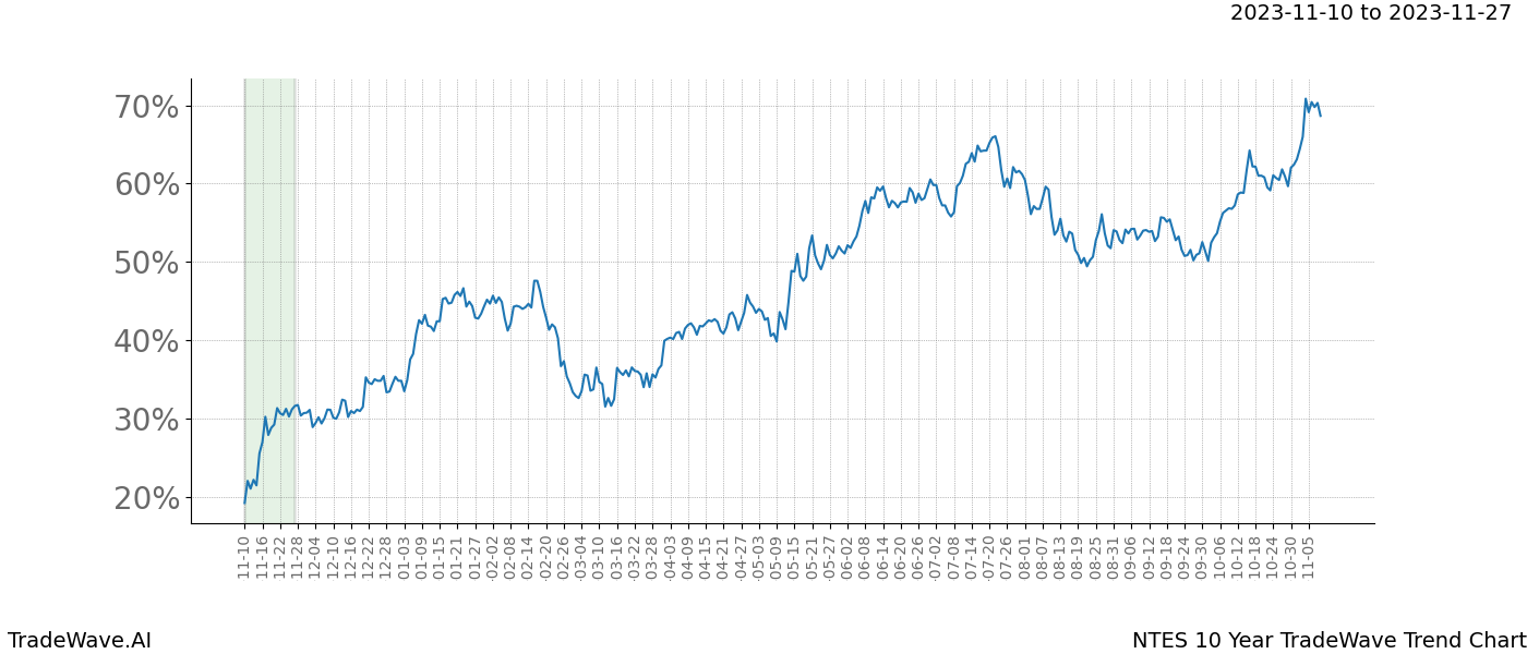 TradeWave Trend Chart NTES shows the average trend of the financial instrument over the past 10 years. Sharp uptrends and downtrends signal a potential TradeWave opportunity