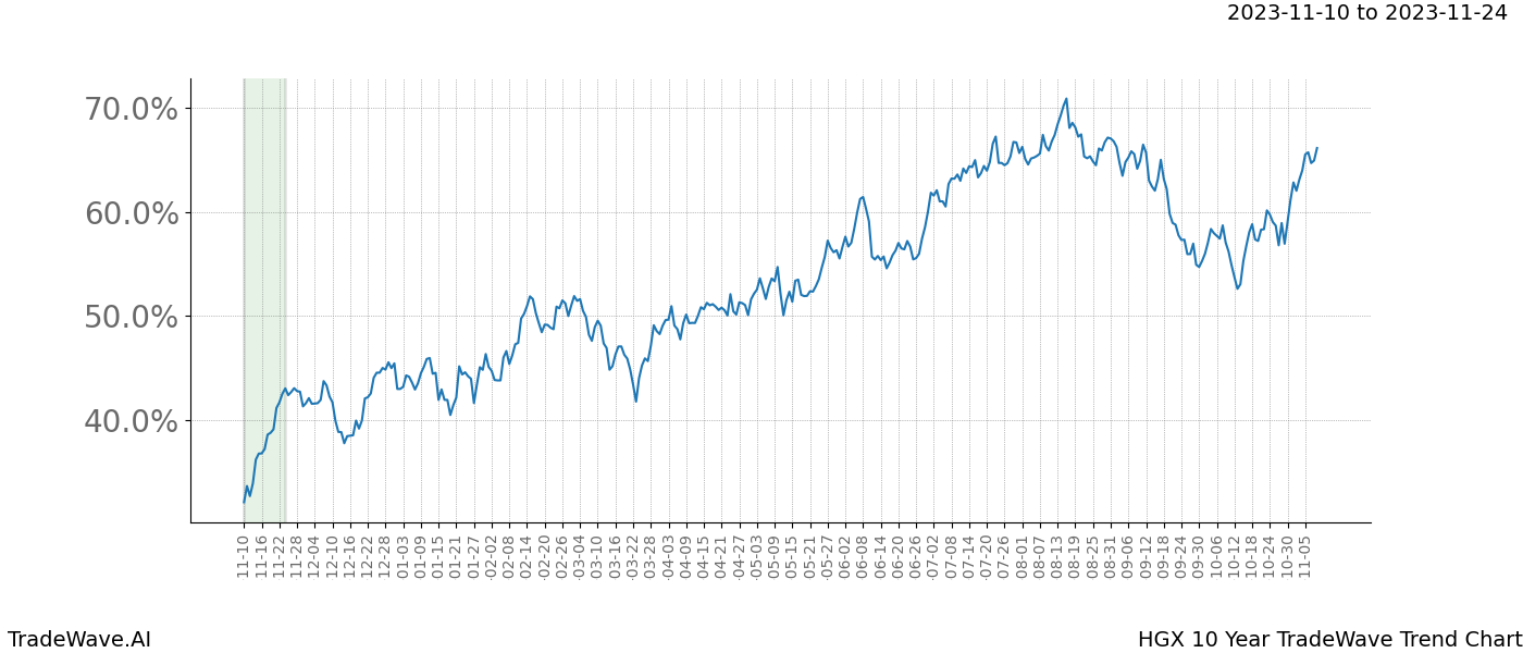 TradeWave Trend Chart HGX shows the average trend of the financial instrument over the past 10 years. Sharp uptrends and downtrends signal a potential TradeWave opportunity