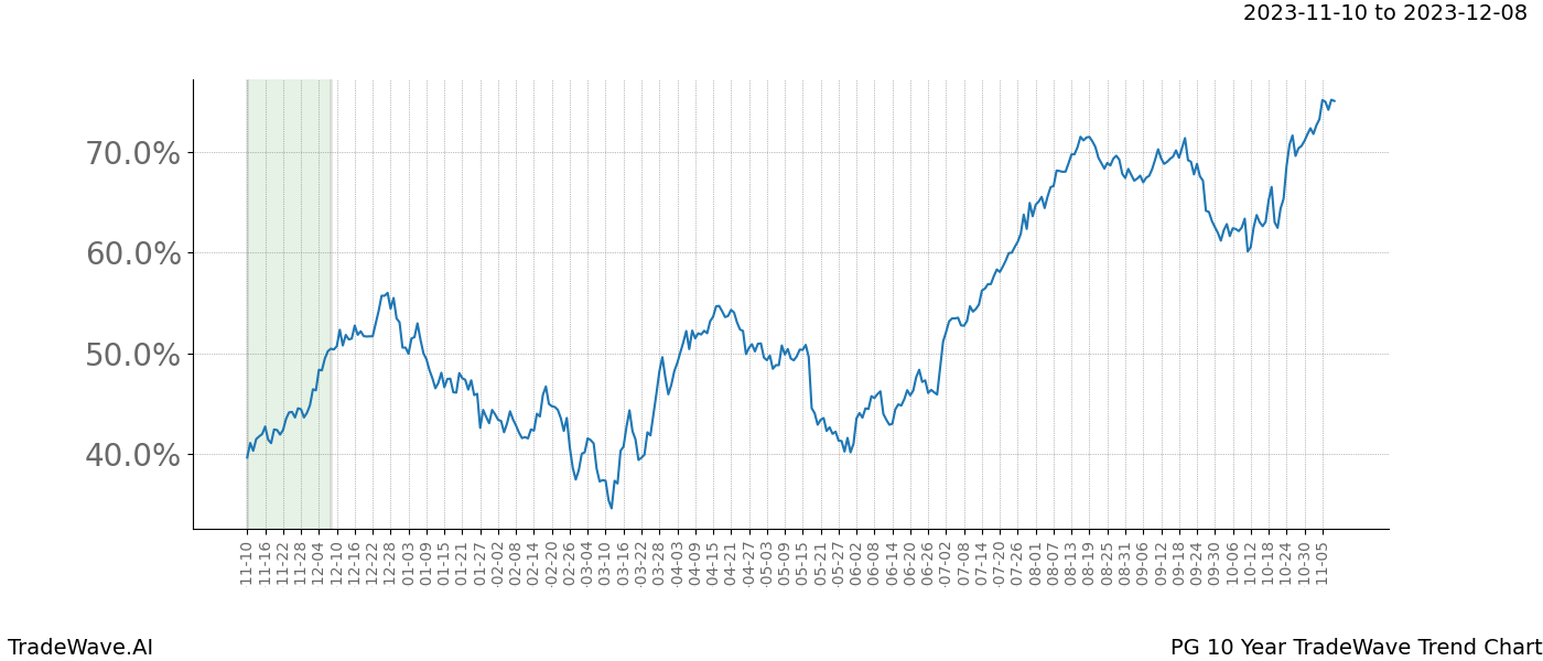 TradeWave Trend Chart PG shows the average trend of the financial instrument over the past 10 years. Sharp uptrends and downtrends signal a potential TradeWave opportunity