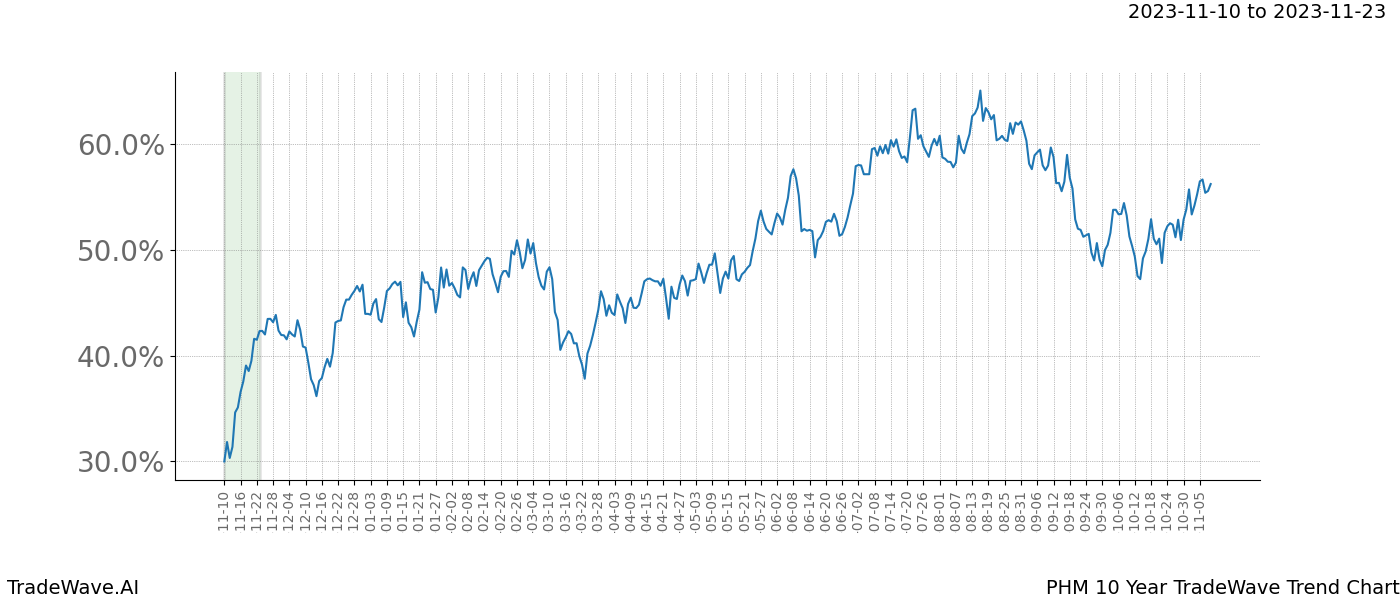 TradeWave Trend Chart PHM shows the average trend of the financial instrument over the past 10 years. Sharp uptrends and downtrends signal a potential TradeWave opportunity