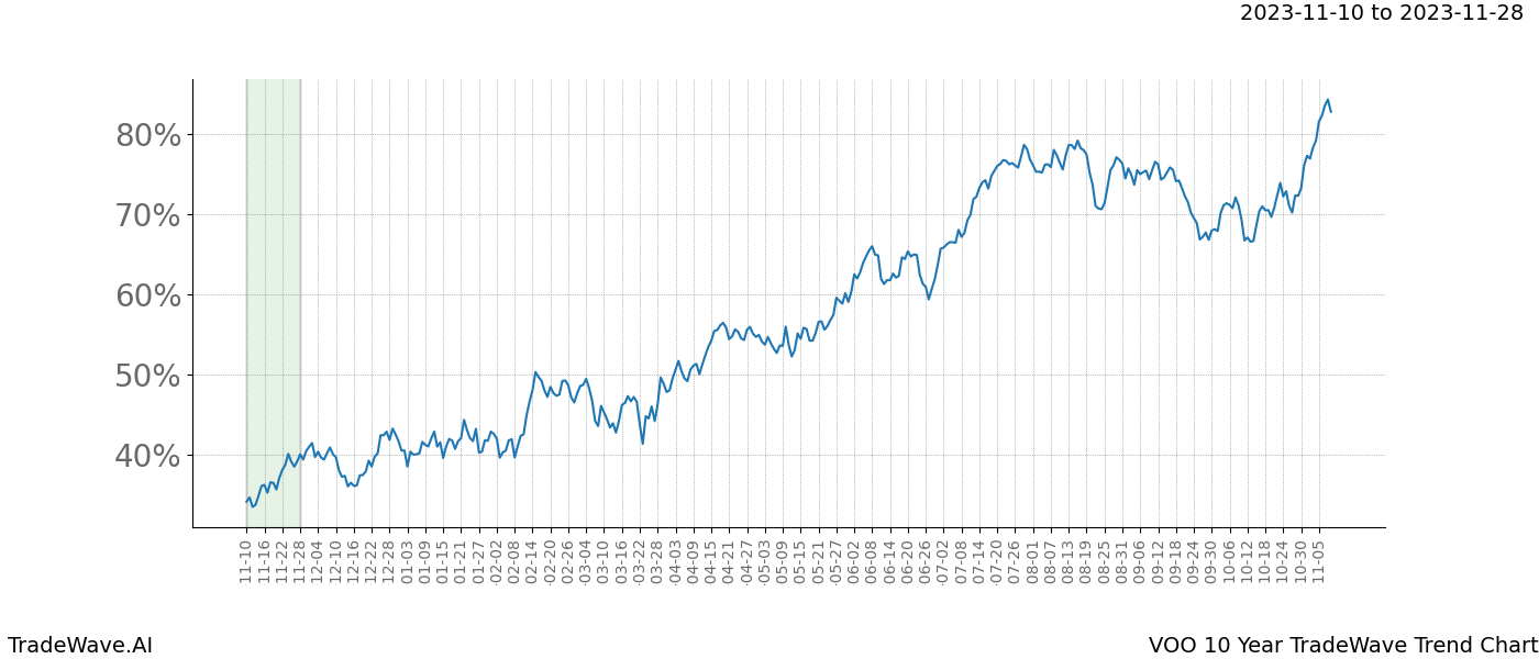 TradeWave Trend Chart VOO shows the average trend of the financial instrument over the past 10 years. Sharp uptrends and downtrends signal a potential TradeWave opportunity