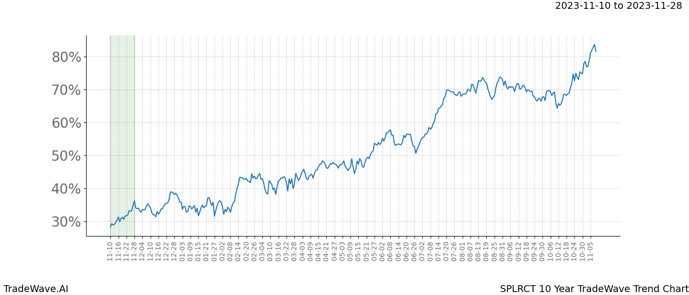 TradeWave Trend Chart SPLRCT shows the average trend of the financial instrument over the past 10 years. Sharp uptrends and downtrends signal a potential TradeWave opportunity