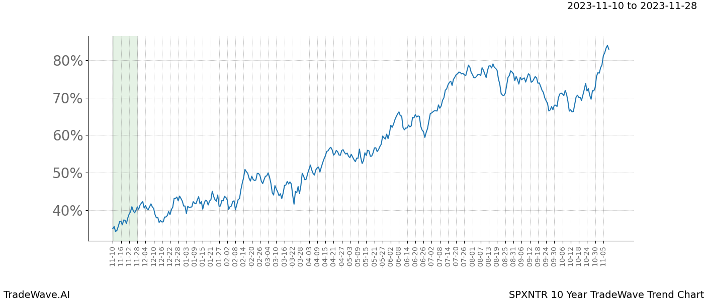 TradeWave Trend Chart SPXNTR shows the average trend of the financial instrument over the past 10 years. Sharp uptrends and downtrends signal a potential TradeWave opportunity