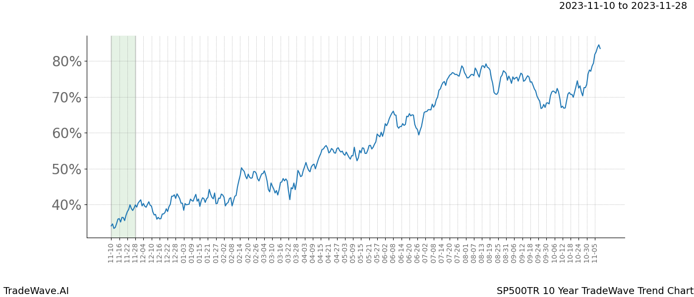 TradeWave Trend Chart SP500TR shows the average trend of the financial instrument over the past 10 years. Sharp uptrends and downtrends signal a potential TradeWave opportunity