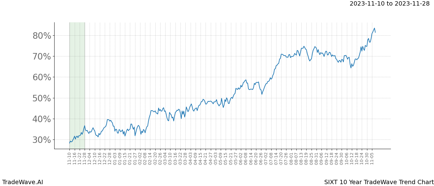 TradeWave Trend Chart SIXT shows the average trend of the financial instrument over the past 10 years. Sharp uptrends and downtrends signal a potential TradeWave opportunity