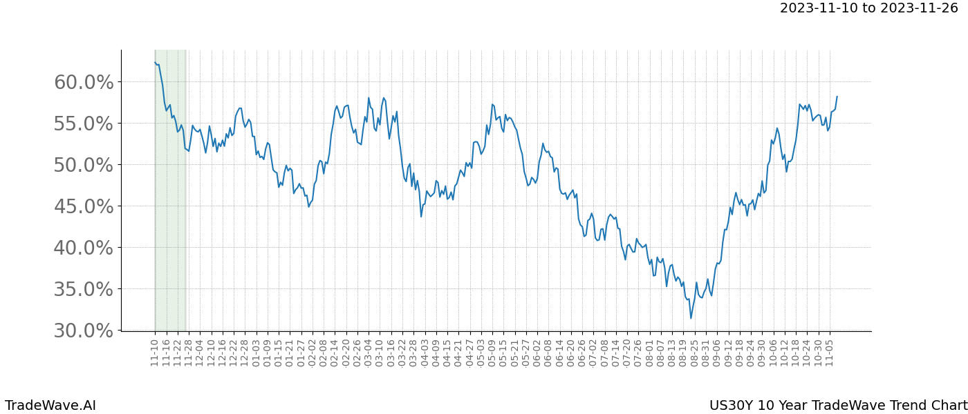 TradeWave Trend Chart US30Y shows the average trend of the financial instrument over the past 10 years. Sharp uptrends and downtrends signal a potential TradeWave opportunity