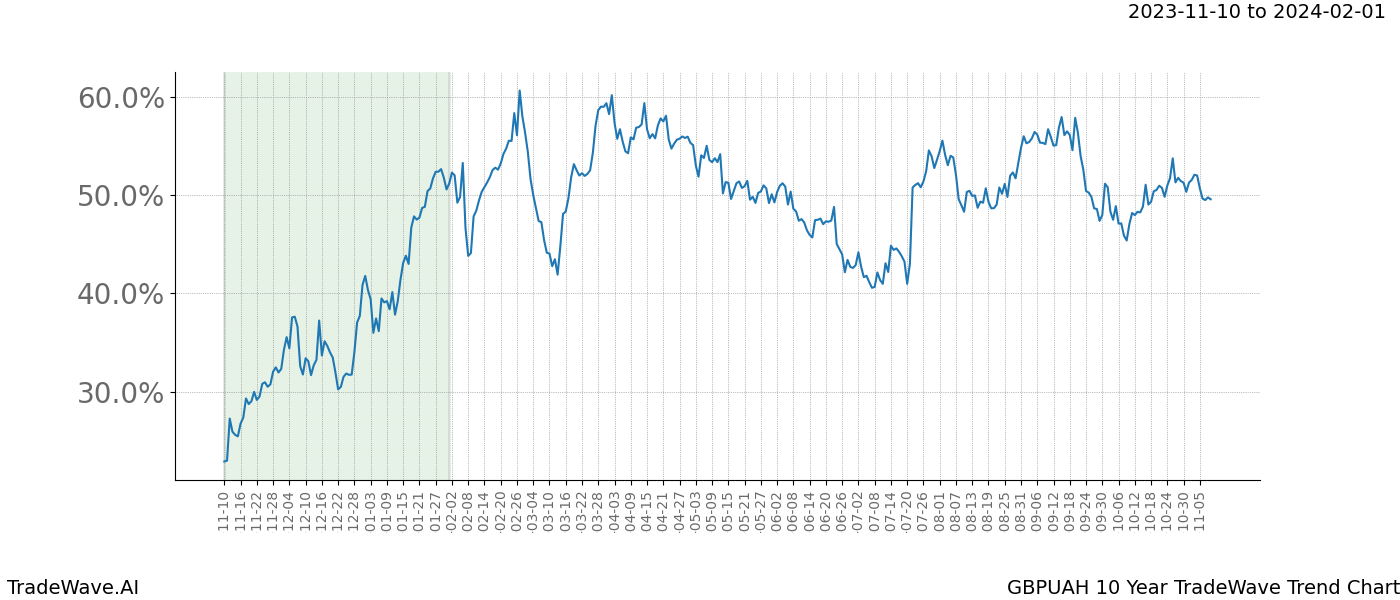 TradeWave Trend Chart GBPUAH shows the average trend of the financial instrument over the past 10 years. Sharp uptrends and downtrends signal a potential TradeWave opportunity