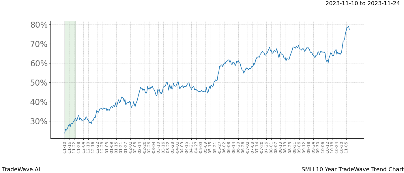 TradeWave Trend Chart SMH shows the average trend of the financial instrument over the past 10 years. Sharp uptrends and downtrends signal a potential TradeWave opportunity