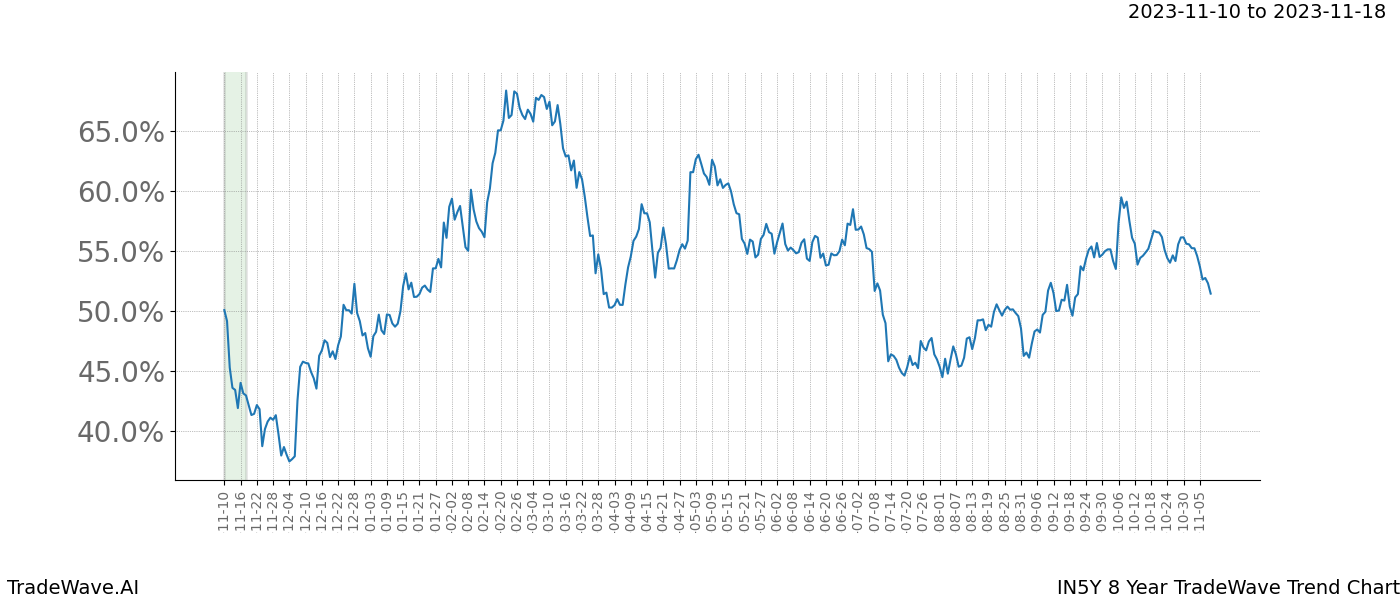 TradeWave Trend Chart IN5Y shows the average trend of the financial instrument over the past 8 years. Sharp uptrends and downtrends signal a potential TradeWave opportunity