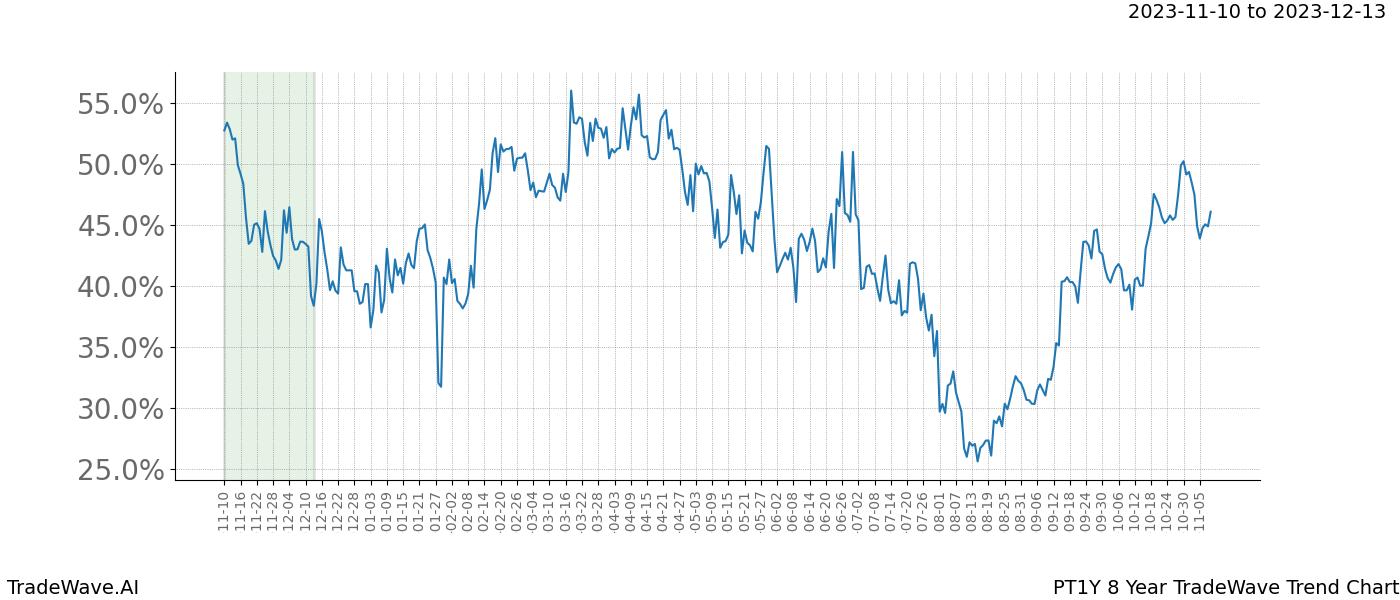 TradeWave Trend Chart PT1Y shows the average trend of the financial instrument over the past 8 years. Sharp uptrends and downtrends signal a potential TradeWave opportunity