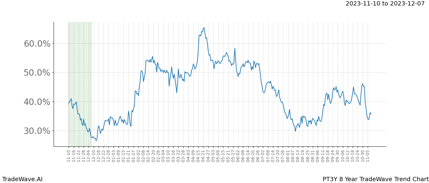 TradeWave Trend Chart PT3Y shows the average trend of the financial instrument over the past 8 years. Sharp uptrends and downtrends signal a potential TradeWave opportunity