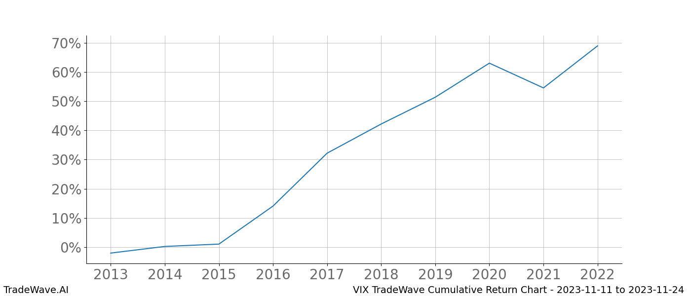 Cumulative chart VIX for date range: 2023-11-11 to 2023-11-24 - this chart shows the cumulative return of the TradeWave opportunity date range for VIX when bought on 2023-11-11 and sold on 2023-11-24 - this percent chart shows the capital growth for the date range over the past 10 years 