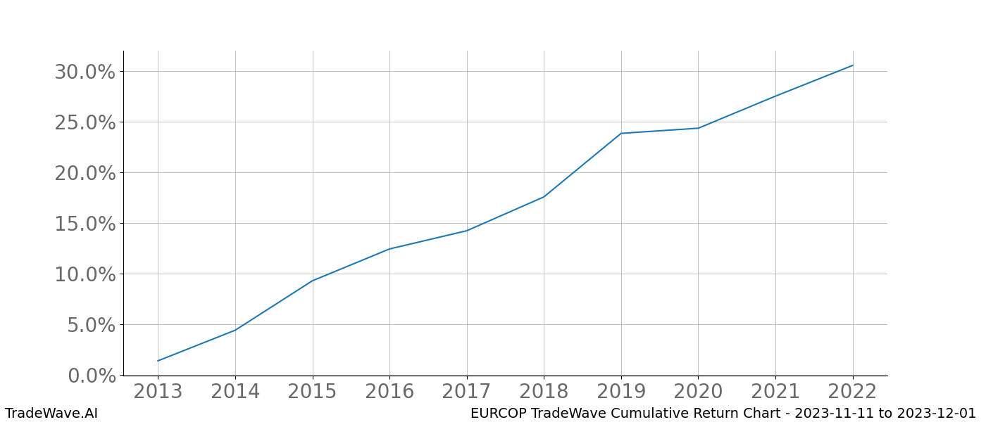 Cumulative chart EURCOP for date range: 2023-11-11 to 2023-12-01 - this chart shows the cumulative return of the TradeWave opportunity date range for EURCOP when bought on 2023-11-11 and sold on 2023-12-01 - this percent chart shows the capital growth for the date range over the past 10 years 