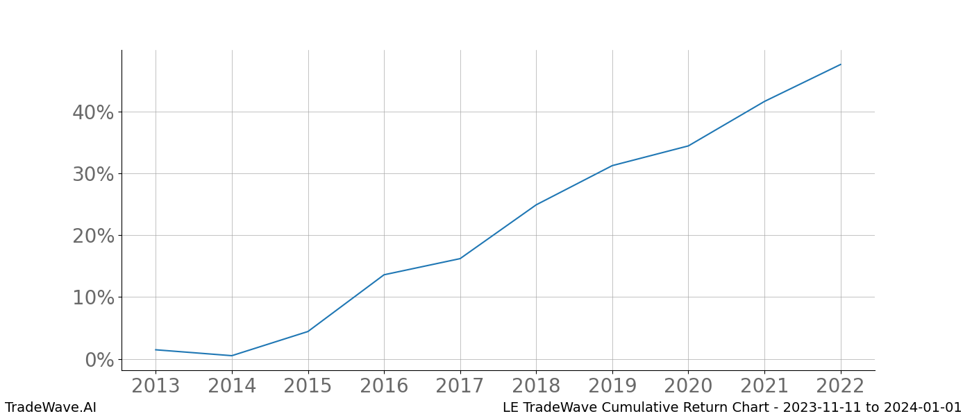 Cumulative chart LE for date range: 2023-11-11 to 2024-01-01 - this chart shows the cumulative return of the TradeWave opportunity date range for LE when bought on 2023-11-11 and sold on 2024-01-01 - this percent chart shows the capital growth for the date range over the past 10 years 